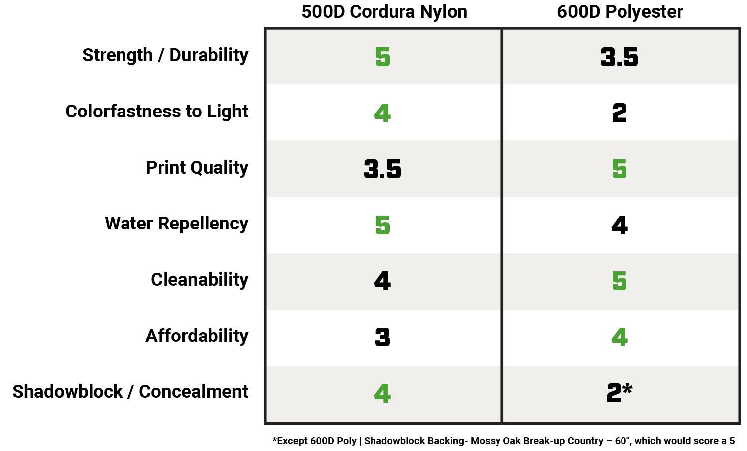 500D Cordura Nylon vs 600D Polyester